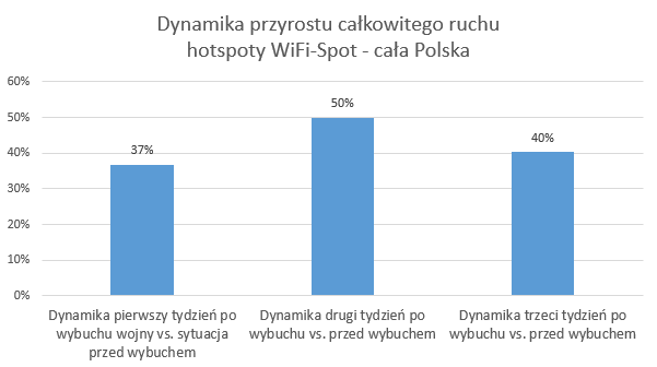 Dynamika przyrostu całkowitego ruchu - hotspoty WiFi-Spot - cała Polska
