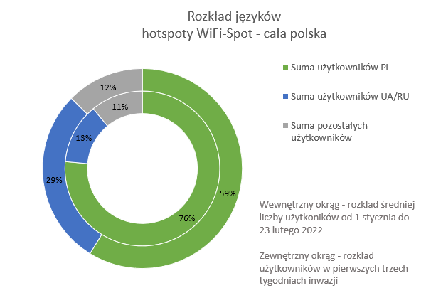 Rozkład języków - hotspoty WiFi-Spot - cała polska