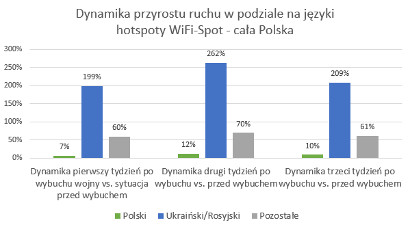 Dynamika przyrostu ruchu w podziale na języki - hotspoty WiFi-Spot - cała Polska